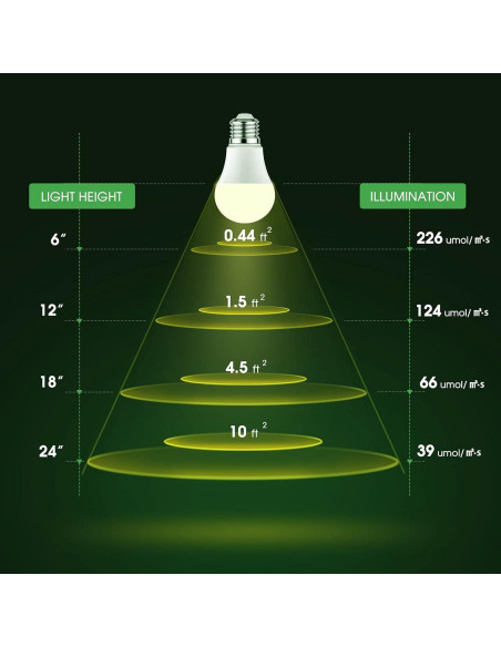 Bombillas LED de Crecimiento Briignite A19 11W Espectro Completo