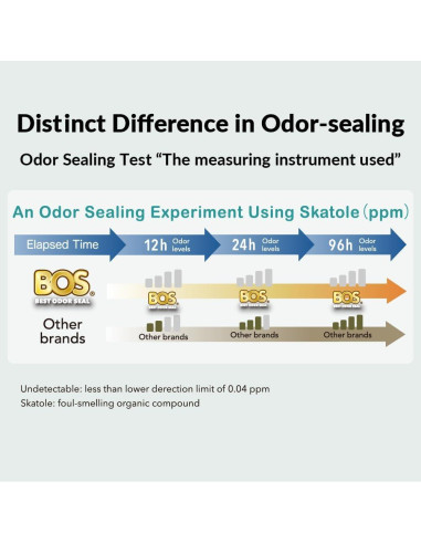 Bolsas para Desechos de Perros BOS - Sin Olores - 90 Pzas