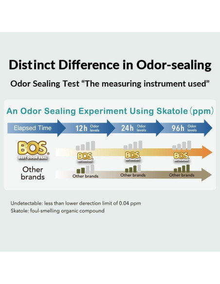 Bolsas para Desechos de Perros BOS - Sin Olores - 90 Pzas