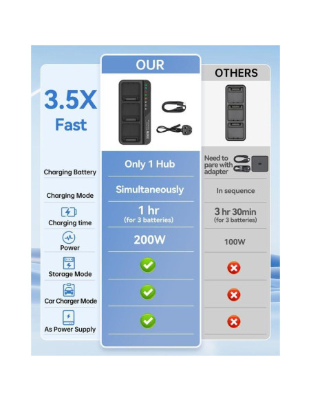 Cargador Hub 200W LKTOP para DJI Mavic 3 - Carga Rápida 1hr