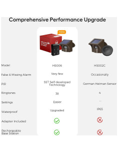 Alarma Inalámbrica eMACROS HS006 con Sensor de Movimiento IP65 2
