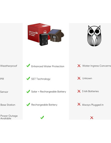 Alarma Inalámbrica eMACROS HS006 con Sensor de Movimiento IP65