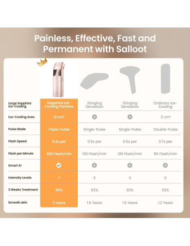 Eliminador de Vello Láser IPL Salloot Trinity iGlow 10, 12 cm