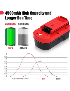 2 Baterías 3.6Ah Ni-Mh 18V + Cargador BDFC240 Black & Decker 2