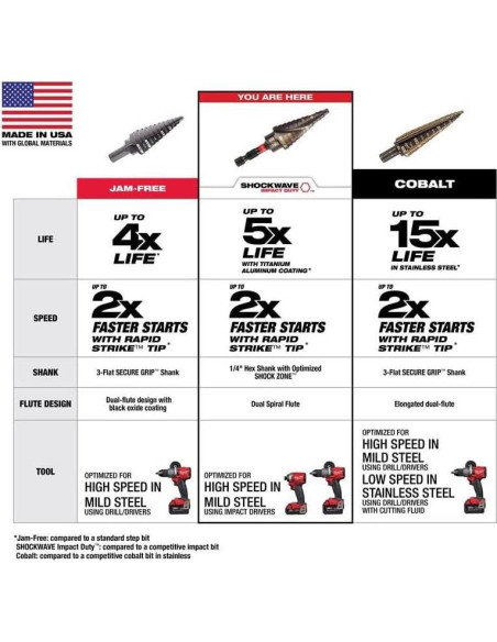 Bit de Paso Milwaukee SHOCKWAVE 1/8 a 1/2" Titanio