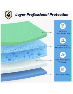 Almohadillas Lavables Fygrip 2 Piezas 91x137 cm Impermeables 2