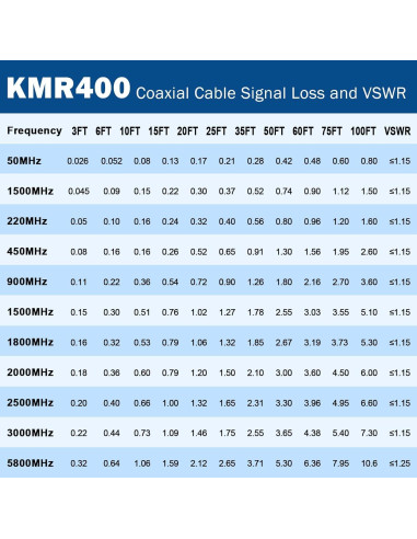 Cable Coaxial KMR400 15.24m 50 Ohm Bajo Pérdida para RF