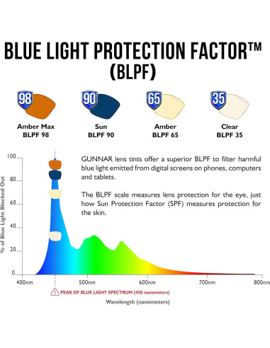 Gafas de Juego GUNNAR para Niños - Bloqueo Luz Azul - Rush