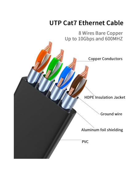 Cable Ethernet CAT 7 JUXIN 0.91M 90 Grados 10Gbps Blindado