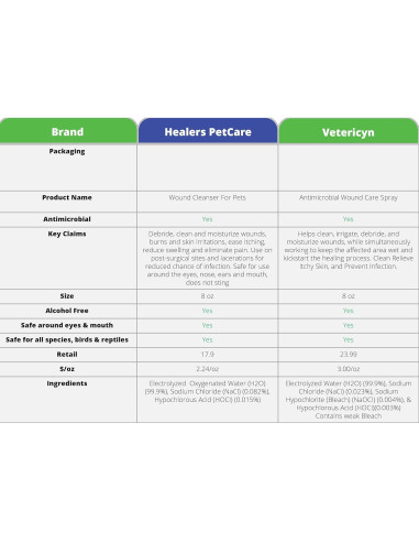 Limpiador de Heridas Healers 113.4g - Spray Natural para Mascotas