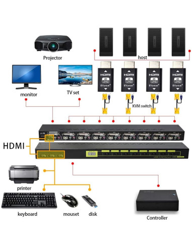 Emulador HDMI EDID Passthrough Evanlak 3ra Gen 4K 60Hz
