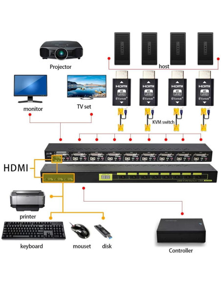 Emulador HDMI EDID Passthrough Evanlak 3ra Gen 4K 60Hz