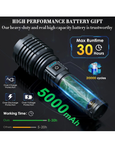 Linterna LED Weoxi XHP160-A8 2400000 Lúmenes IPX7 5 Modos