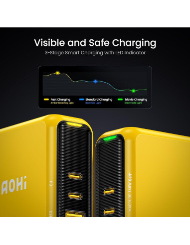 Cargador AOHI Magcube 140W USB-C 3 Puertos Amarillo