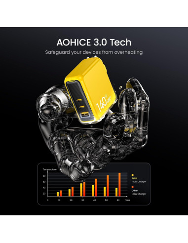 Cargador AOHI Magcube 140W USB-C 3 Puertos Amarillo