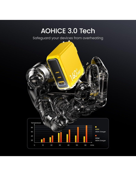 Cargador AOHI Magcube 140W USB-C 3 Puertos Amarillo