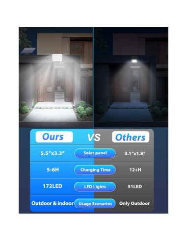 Luces Solares Gusicil 172LED con Sensor y Control Remoto IP65