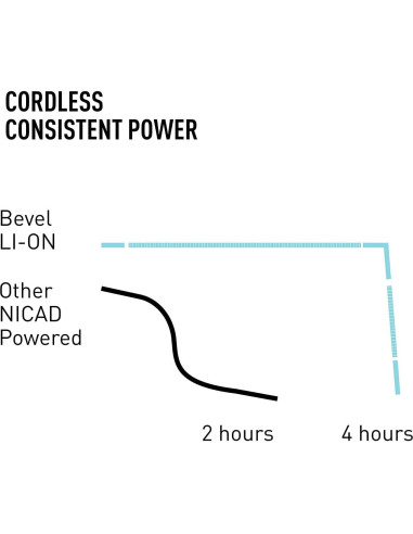 Cortadora y Recortadora Bevel Profesional Inalámbrica