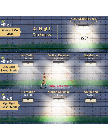 Luces Solares Exteriores SyouHome 4000LM 380 LEDs 3 Modos
