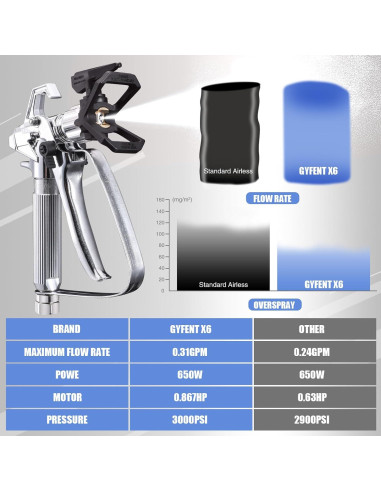 Gyfent X6 Pulverizador de Pintura Sin Aire 3000psi 7.5m
