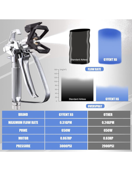 Gyfent X6 Pulverizador de Pintura Sin Aire 3000psi 7.5m