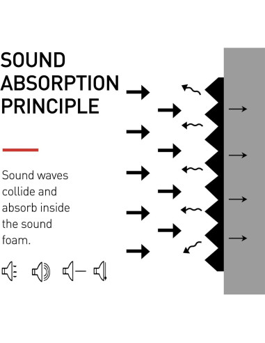 24 Paneles de Espuma Acústica 5.08 cm - Aislante de Sonido