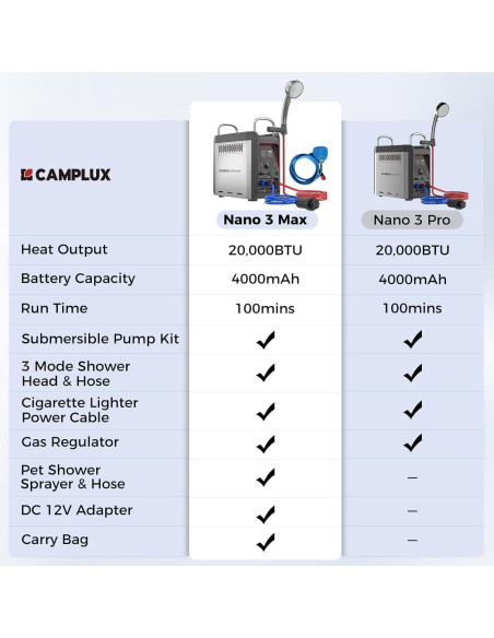Calentador de Agua Portátil CAMPLUX Nano 3 Max Ducha Camping