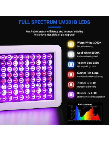 Luces de Cultivo LED WZDRAGON BW1000 Espectro Completo 250W