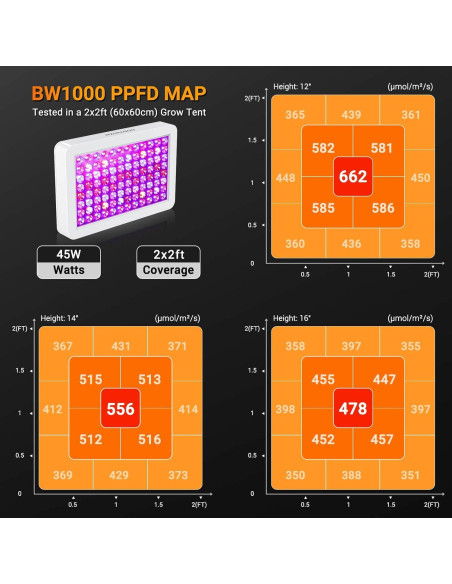 Luces de Cultivo LED WZDRAGON BW1000 Espectro Completo 250W