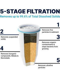 Dispensador de agua ZeroWater 32 tazas 5 etapas TDS 0 2