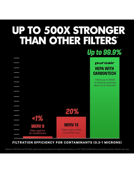 Purificador de Aire PuroAir 400 HEPA para Habitaciones Grandes
