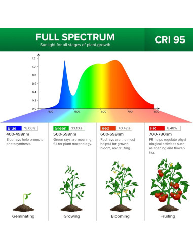 Luz LED de Cultivo SANSI 40W con Brazo Flexible y Espectro Completo