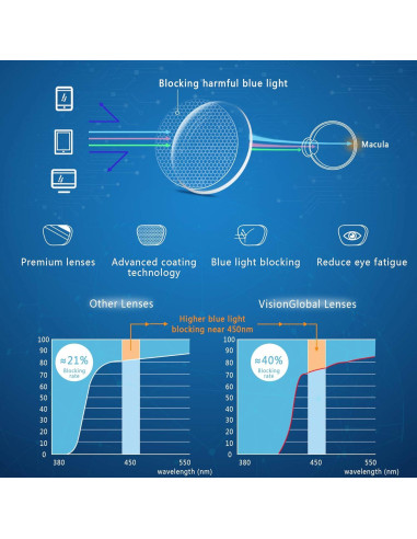 5 Pares de Gafas de Lectura VisionGlobal con Luz Azul