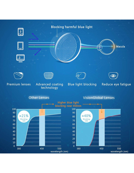 5 Pares de Gafas de Lectura VisionGlobal con Luz Azul