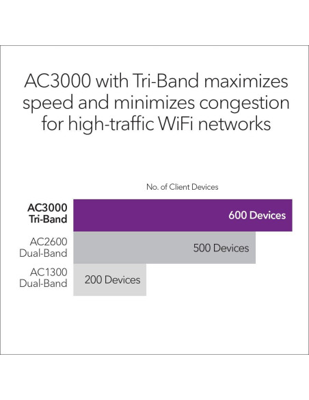 Punto de Acceso Inalámbrico Mesh NETGEAR WAC564 - AC3000