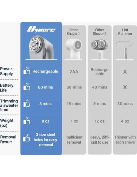 Afeitadora de tela Bymore SN2268, 6 cuchillas, 65 mm
