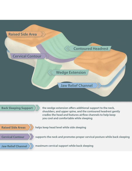 Almohada Ortopédica Therapeutica Promedio para Dolor de Cuello