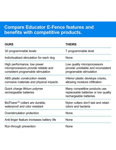 Sistema de Contención Subterránea Educador PF-1000-BK para Perros