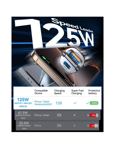 Cargador de Coche MRGLAS 125W USB-C Rápido con Cable 3.3ft