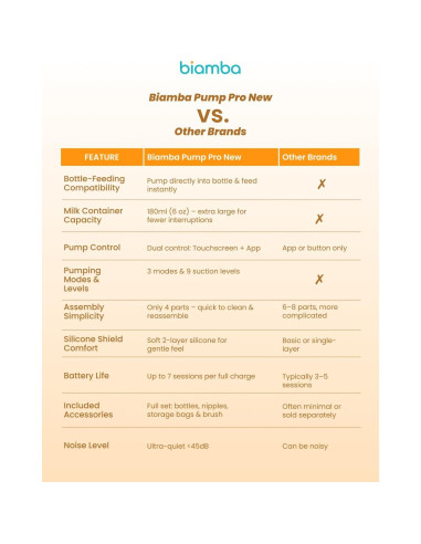 Extractor de Leche Eléctrico Biamba Portátil 180ml Manos Libres