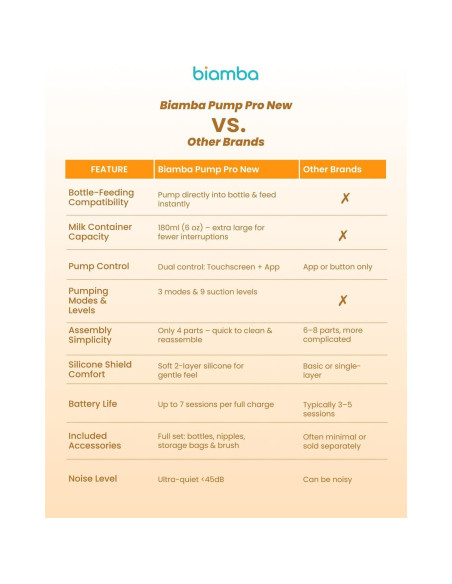 Extractor de Leche Eléctrico Biamba Portátil 180ml Manos Libres