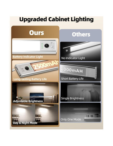 EZVALO Luz Bajo Gabinete Inalámbrica 30.48cm 96 LED con Sensor