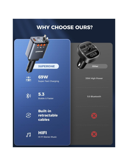 Adaptador de Coche Bluetooth 5.3 SUPERONE con Cargador 69W
