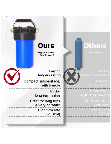 Filtro de Agua MewMore HHB10 para RVs y Barcos 0.2 Micrones