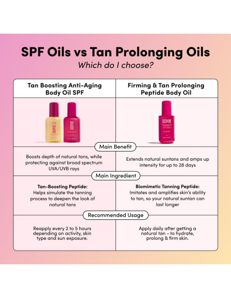 Coco & Eve Aceite Corporal Reafirmante 169.5 ml - Prolongador Bronceado