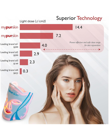 Máscara de Terapia de Luz LED Mypurskin, Aprobada por la FDA, 264 LED, 4 Longitudes de Onda para Arrugas y Acné