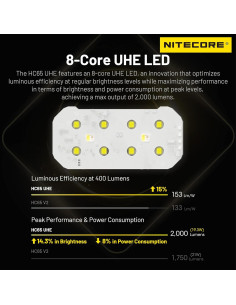 Linterna Frontal Nitecore HC65 UHE 2000 Lúmenes Recargable 2