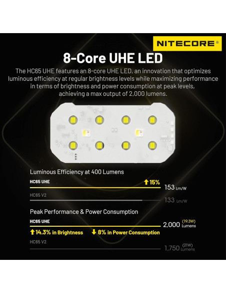 Linterna Frontal Nitecore HC65 UHE 2000 Lúmenes Recargable
