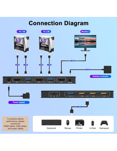 Interruptor KVM HDMI 8K 2 Computadoras 4 Puertos USB 3.0