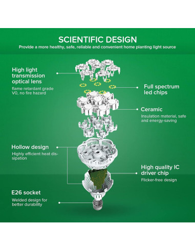 Bombilla de Luz de Crecimiento SANSI 36W Espectro Completo